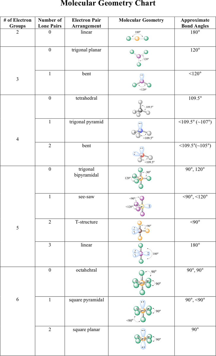 molecular geometry chart pdf